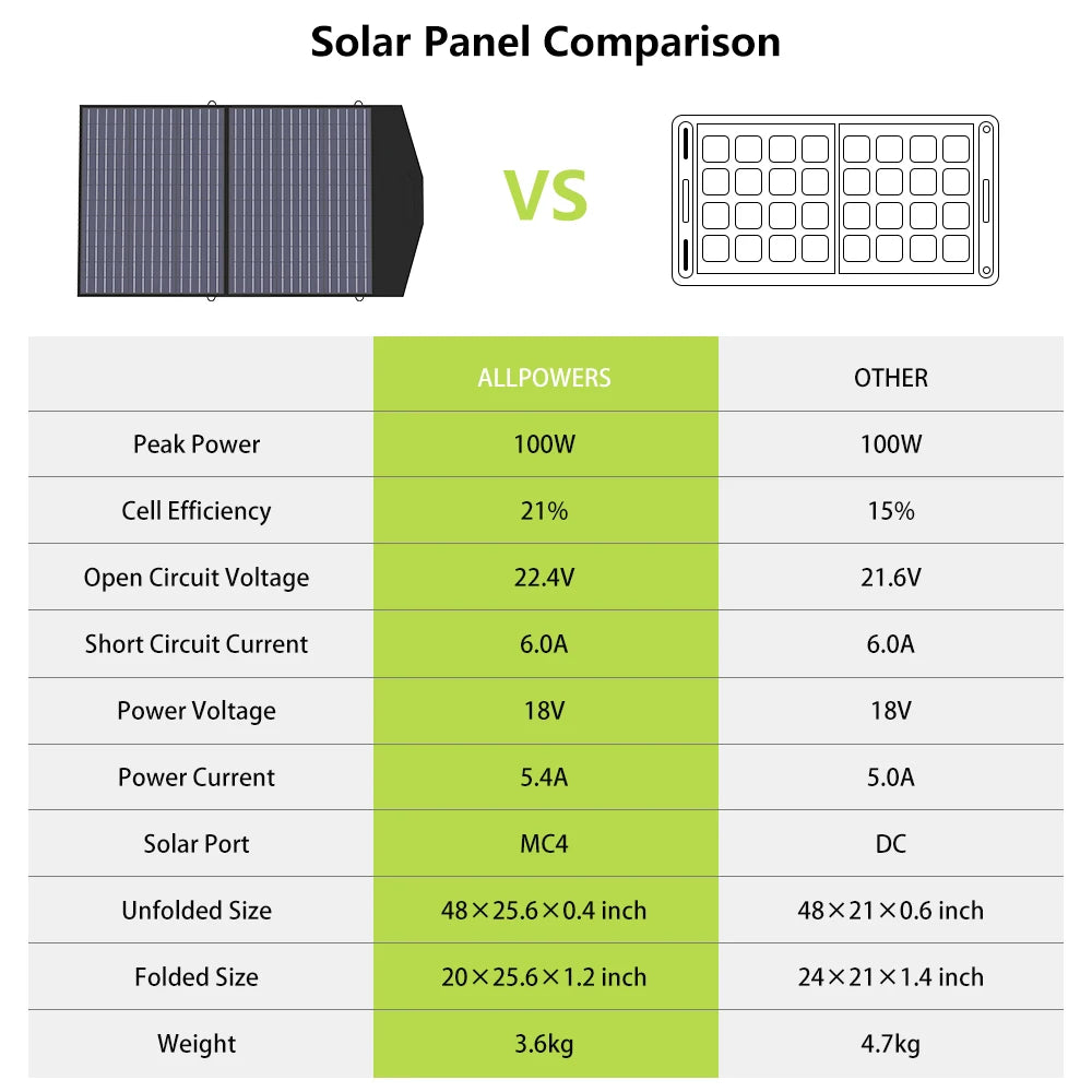 Portable Solar Panel 100 / 200W Solar Battery Charger